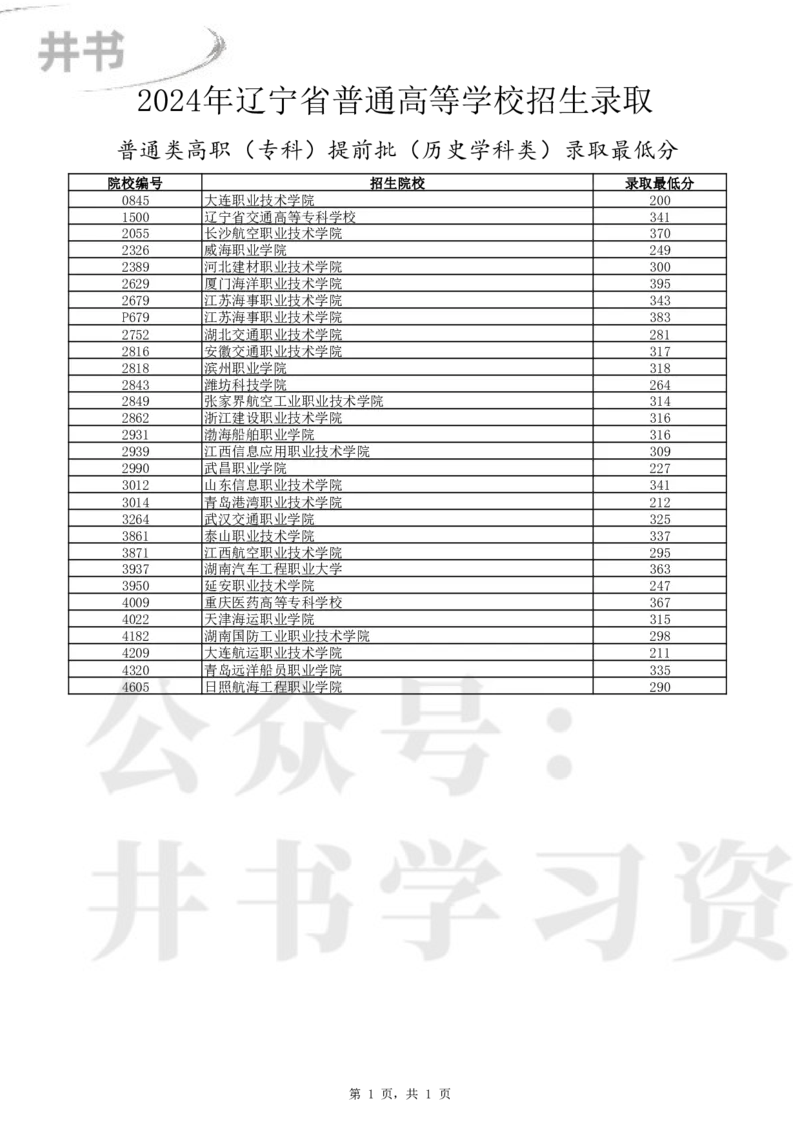 2024年辽宁省高考普通类高职（专科）提前批（历史学科类）录取最低分_1.高考2025全国各省真题+答案_必看高考志愿填报价值2999_高考志愿填报_19-辽宁_辽宁-24年高考录取数据