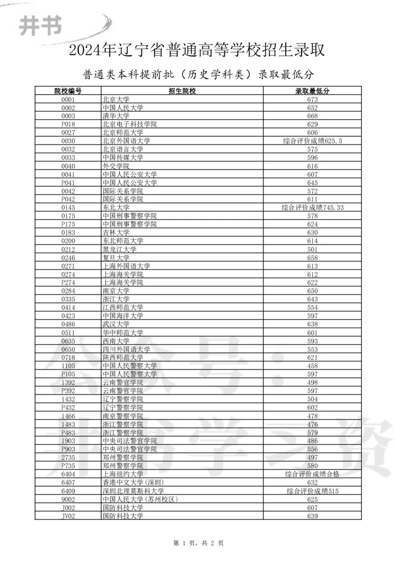 2024年辽宁省高考普通类本科提前批（历史学科类）录取最低分_1.高考2025全国各省真题+答案_必看高考志愿填报价值2999_高考志愿填报_19-辽宁_辽宁-24年高考录取数据
