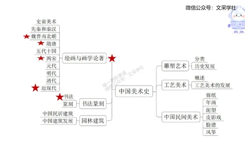 理论精讲-中国美术史1-程雅茹_4-教培资料-26年最新资料-同步更新_初中高中教资_03科三专项（进去保存报考的学科即可）_01科目三FB网课、三色速记手册、知识点导图等推荐