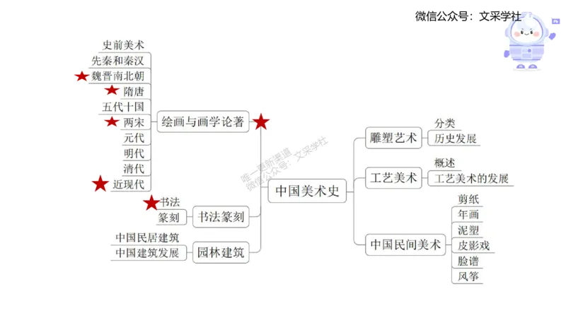 理论精讲-中国美术史1-程雅茹_4-教培资料-26年最新资料-同步更新_初中高中教资_03科三专项（进去保存报考的学科即可）_01科目三FB网课、三色速记手册、知识点导图等推荐
