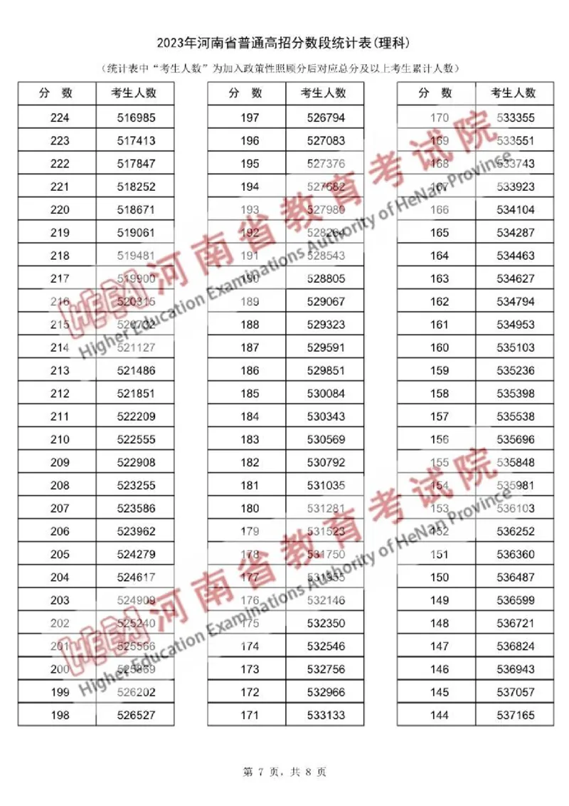 2023高考河南一分一段理科（独家整理）_1.高考2025全国各省真题+答案_必看高考志愿填报价值2999_高考志愿填报_13-河南_河南高考录取数据-17-23年_河南其他资料