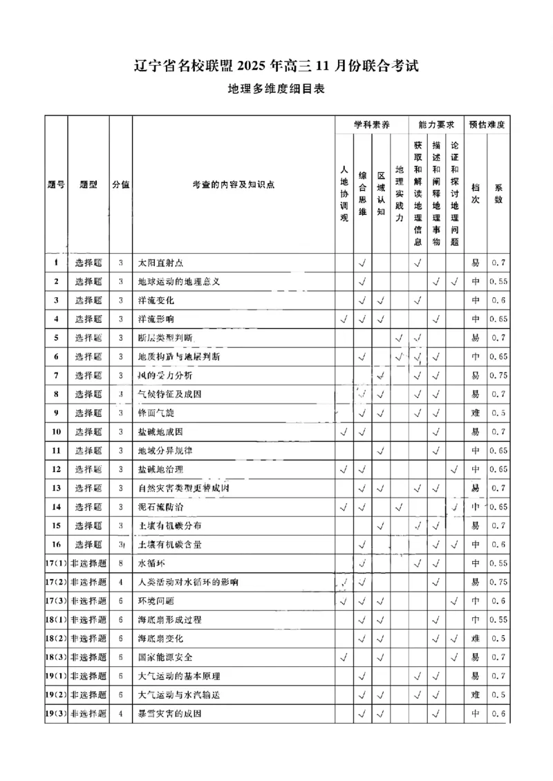 地理参考答案及解析_251110辽宁省名校联盟2025-2026学年高三上学期11月期中联合考试_辽宁省名校联盟2025-2026学年高三上学期11月期中联合考试地理
