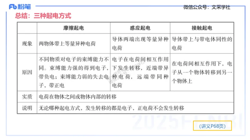 理论精讲06-中学电磁学1-楠风_4-教培资料-26年最新资料-同步更新_初中高中教资_03科三专项（进去保存报考的学科即可）_01科目三FB网课、三色速记手册、知识点导图等推荐_初中