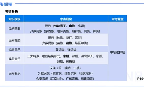 理论精讲-中外民族民间音乐1-朱音_4-教培资料-26年最新资料-同步更新_初中高中教资_03科三专项（进去保存报考的学科即可）_01科目三FB网课、三色速记手册、知识点导图等推荐
