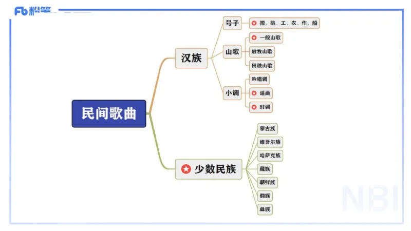 理论精讲-中外民族民间音乐1-朱音_4-教培资料-26年最新资料-同步更新_初中高中教资_03科三专项（进去保存报考的学科即可）_01科目三FB网课、三色速记手册、知识点导图等推荐