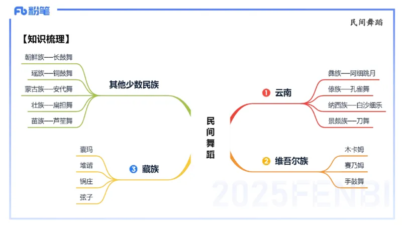理论精讲-中外民族民间音乐1-朱音_4-教培资料-26年最新资料-同步更新_初中高中教资_03科三专项（进去保存报考的学科即可）_01科目三FB网课、三色速记手册、知识点导图等推荐