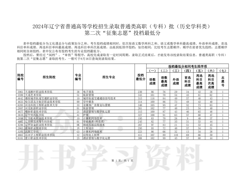 普通类高职（专科）批（历史学科类）第二次&ldquo;征集志愿&rdquo;投档最低分_1.高考2025全国各省真题+答案_必看高考志愿填报价值2999_高考志愿填报_19-辽宁_辽宁-24年高考录取数据