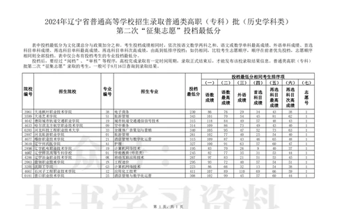 普通类高职（专科）批（历史学科类）第二次&ldquo;征集志愿&rdquo;投档最低分_1.高考2025全国各省真题+答案_必看高考志愿填报价值2999_高考志愿填报_19-辽宁_辽宁-24年高考录取数据