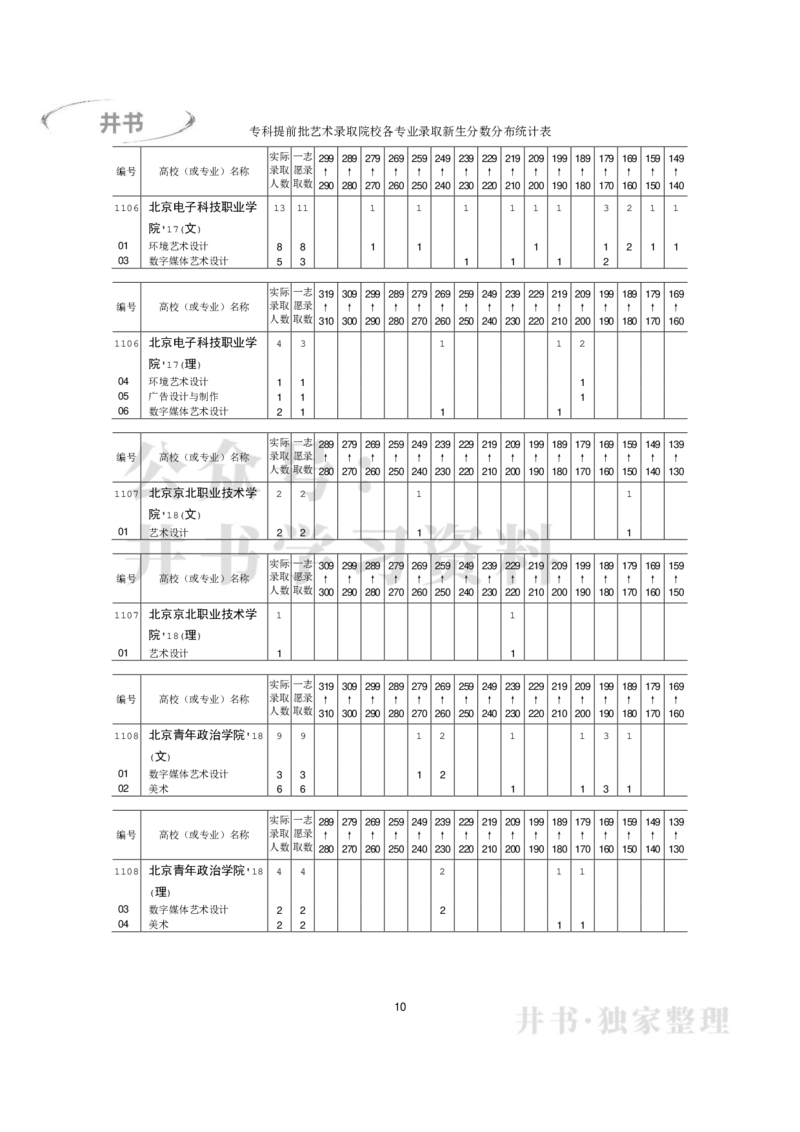 专科艺术类专业录取分数分布（2017年-2019年）（独家整理）_1.高考2025全国各省真题+答案_必看高考志愿填报价值2999_高考志愿填报_05-北京_北京高考录取数据-17-23年_北京-其他资料