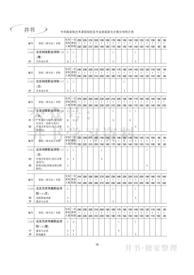 专科艺术类专业录取分数分布（2017年-2019年）（独家整理）_1.高考2025全国各省真题+答案_必看高考志愿填报价值2999_高考志愿填报_05-北京_北京高考录取数据-17-23年_北京-其他资料
