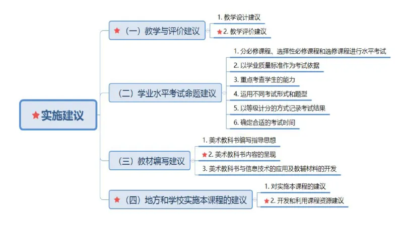 理论精讲22-高中课标（2020修订）2+-程雅茹_4-教培资料-26年最新资料-同步更新_初中高中教资_03科三专项（进去保存报考的学科即可）_初中_初中美术-通关资料包_2025年FB学科-美术