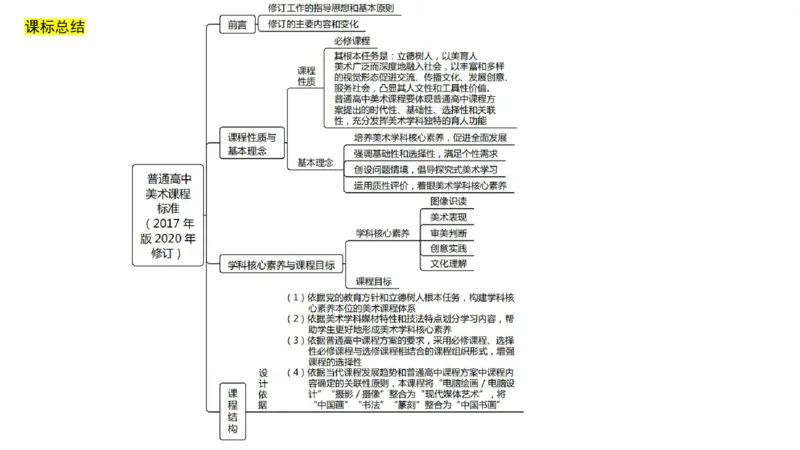 理论精讲22-高中课标（2020修订）2+-程雅茹_4-教培资料-26年最新资料-同步更新_初中高中教资_03科三专项（进去保存报考的学科即可）_初中_初中美术-通关资料包_2025年FB学科-美术