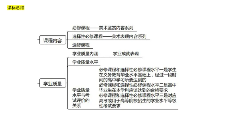 理论精讲22-高中课标（2020修订）2+-程雅茹_4-教培资料-26年最新资料-同步更新_初中高中教资_03科三专项（进去保存报考的学科即可）_初中_初中美术-通关资料包_2025年FB学科-美术