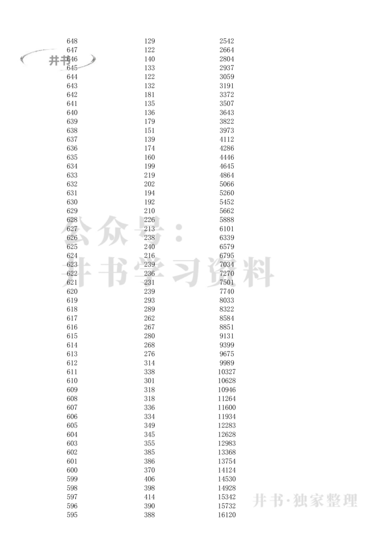 安徽2021高考理科类一分一段表_1.高考2025全国各省真题+答案_必看高考志愿填报价值2999_高考志愿填报_04-安徽_独家资料包安徽高考录取数据-17-23年_独家资料包安徽其他资料