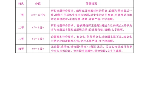 金科&middot;新未来7月3-4日高二联考-历史评分细则_2025年7月_250707河南省金科&middot;新未来2024-2025学年高二下学期期末联考考试（全科）_金科&middot;新未来7月3-4日高二联考答案