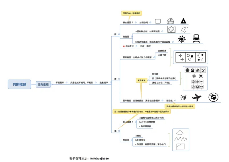 行测申论思维导图_26吉林考备考资料包_04行测资料包（笔记图推导图等）_04行测申论思维导图集锦_三更学长版