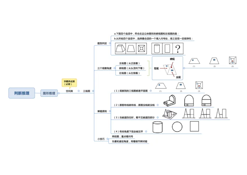 行测申论思维导图_26吉林考备考资料包_04行测资料包（笔记图推导图等）_04行测申论思维导图集锦_三更学长版