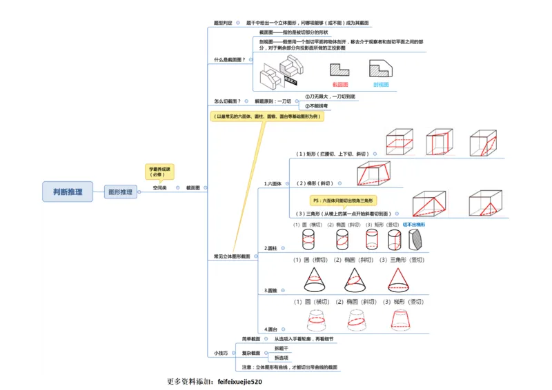 行测申论思维导图_26吉林考备考资料包_04行测资料包（笔记图推导图等）_04行测申论思维导图集锦_三更学长版