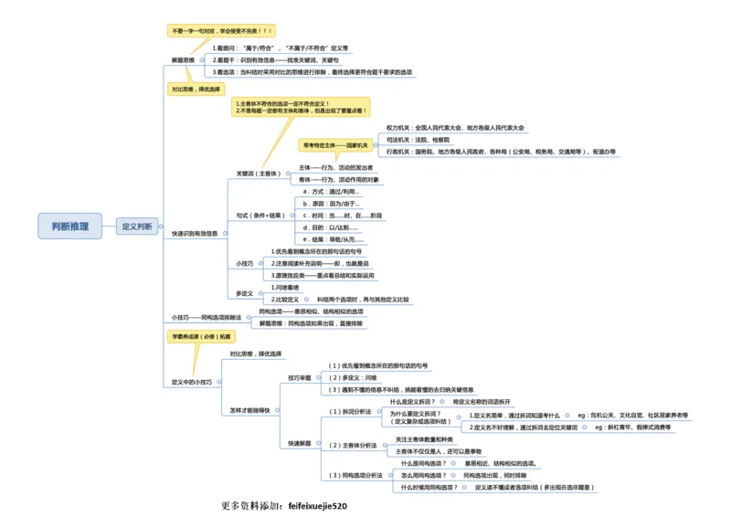 行测申论思维导图_26吉林考备考资料包_04行测资料包（笔记图推导图等）_04行测申论思维导图集锦_三更学长版