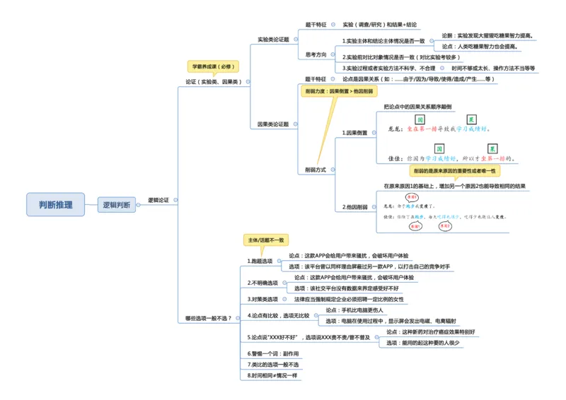 行测申论思维导图_26吉林考备考资料包_04行测资料包（笔记图推导图等）_04行测申论思维导图集锦_三更学长版
