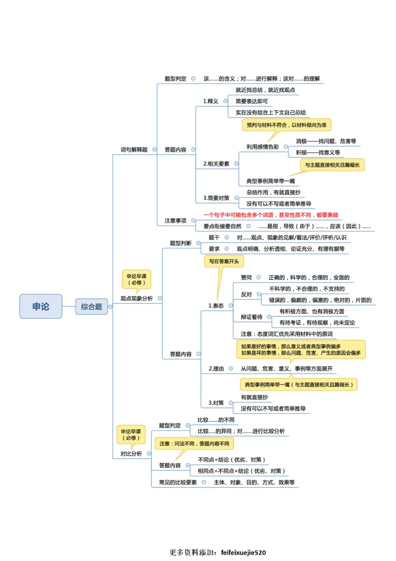 行测申论思维导图_26吉林考备考资料包_04行测资料包（笔记图推导图等）_04行测申论思维导图集锦_三更学长版