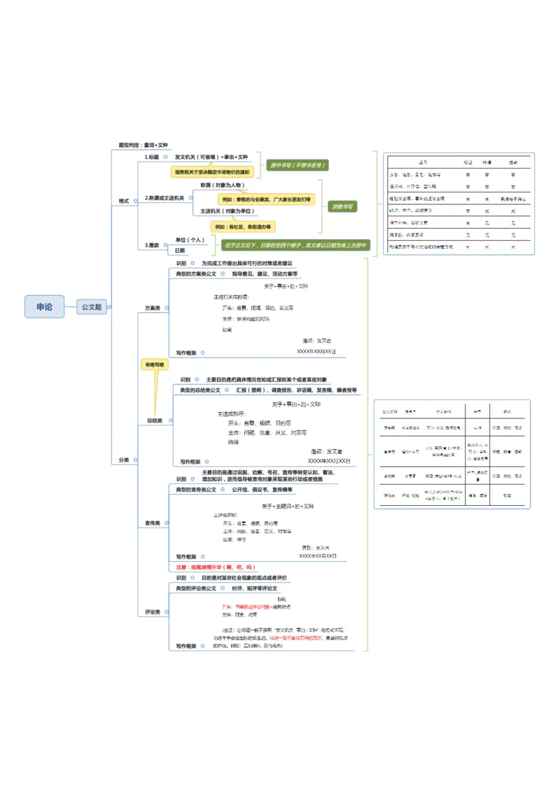 行测申论思维导图_26吉林考备考资料包_04行测资料包（笔记图推导图等）_04行测申论思维导图集锦_三更学长版