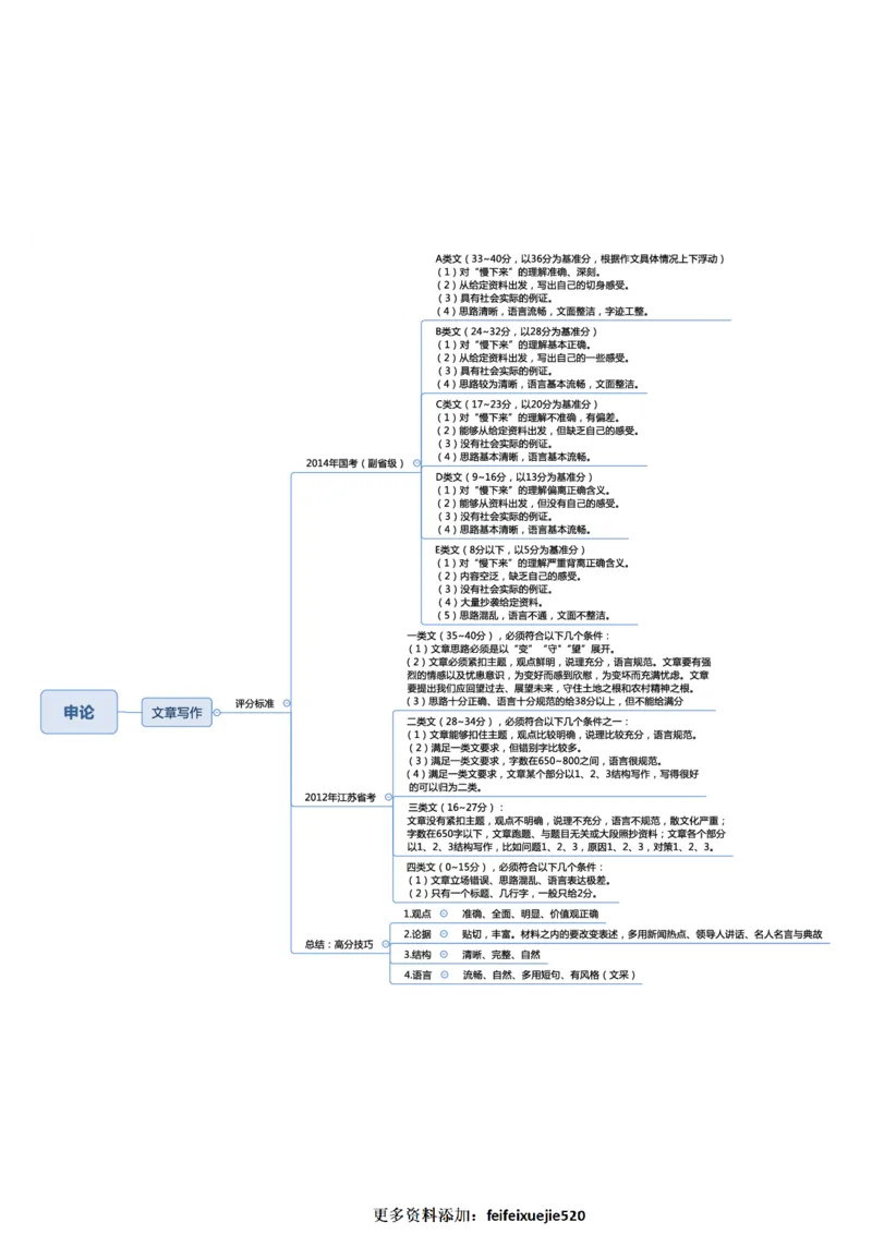 行测申论思维导图_26吉林考备考资料包_04行测资料包（笔记图推导图等）_04行测申论思维导图集锦_三更学长版