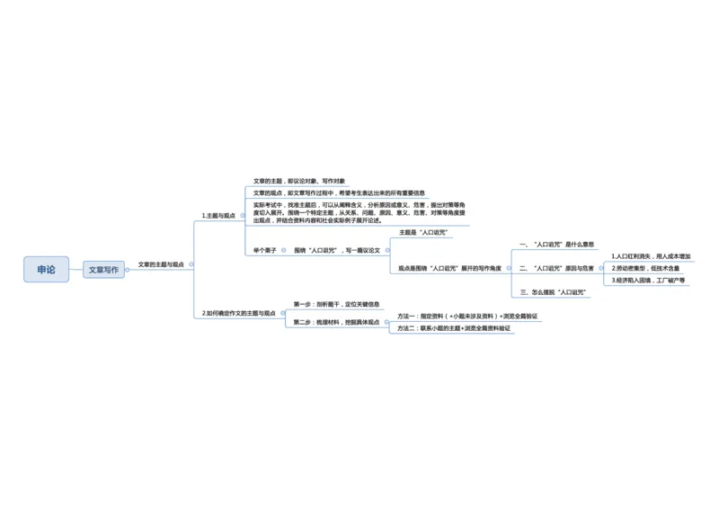 行测申论思维导图_26吉林考备考资料包_04行测资料包（笔记图推导图等）_04行测申论思维导图集锦_三更学长版