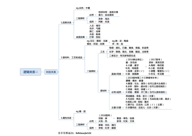 行测申论思维导图_26吉林考备考资料包_04行测资料包（笔记图推导图等）_04行测申论思维导图集锦_三更学长版
