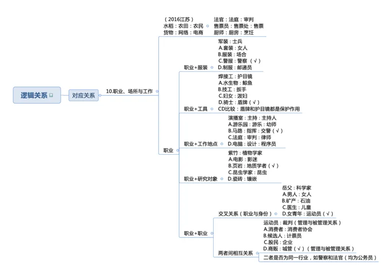 行测申论思维导图_26吉林考备考资料包_04行测资料包（笔记图推导图等）_04行测申论思维导图集锦_三更学长版