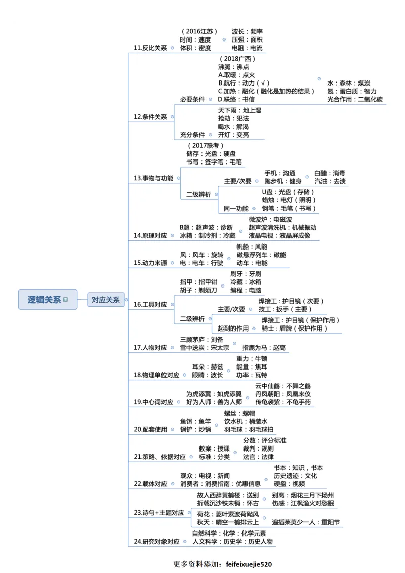 行测申论思维导图_26吉林考备考资料包_04行测资料包（笔记图推导图等）_04行测申论思维导图集锦_三更学长版