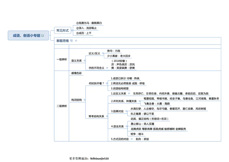 行测申论思维导图_26吉林考备考资料包_04行测资料包（笔记图推导图等）_04行测申论思维导图集锦_三更学长版