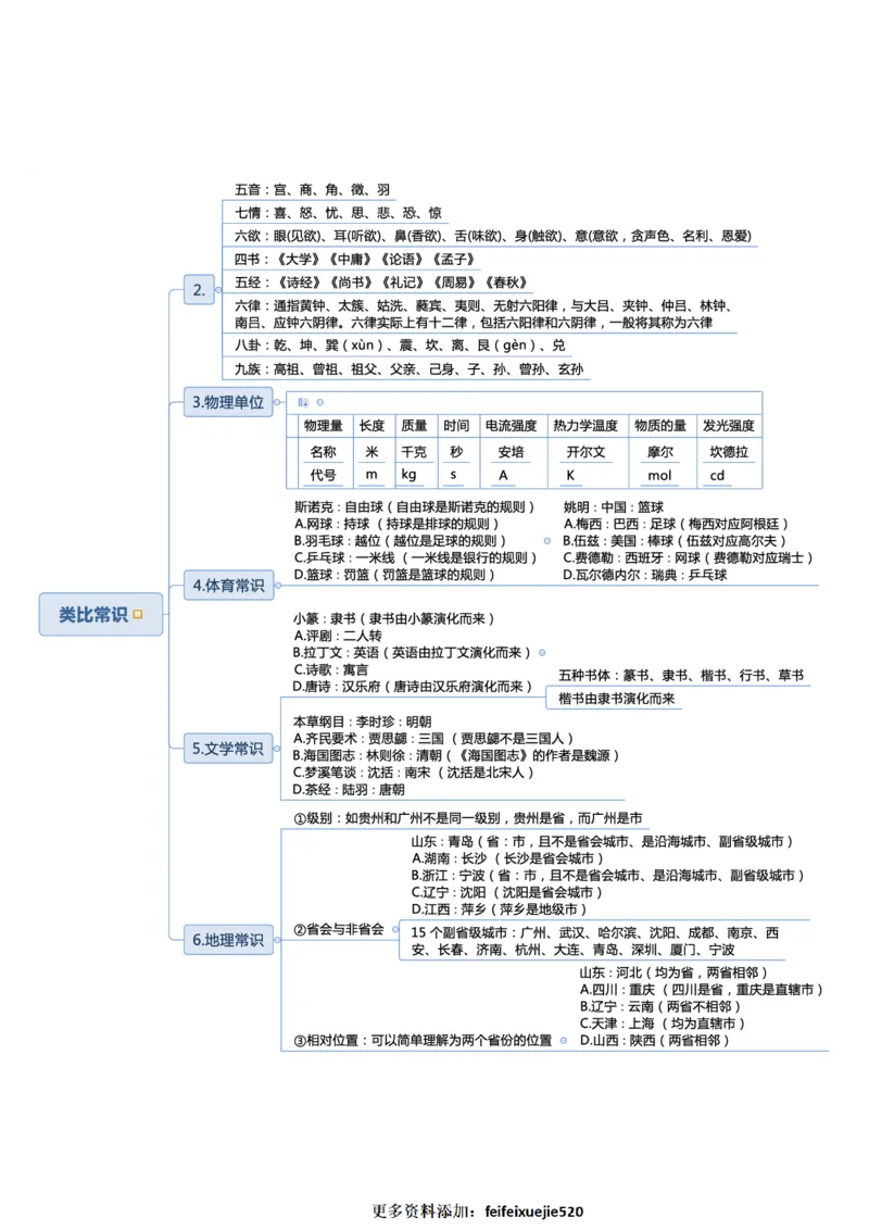 行测申论思维导图_26吉林考备考资料包_04行测资料包（笔记图推导图等）_04行测申论思维导图集锦_三更学长版