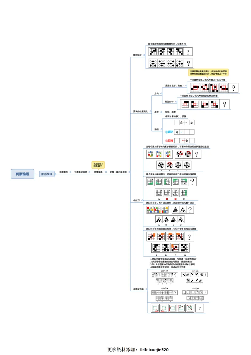 行测申论思维导图_26吉林考备考资料包_04行测资料包（笔记图推导图等）_04行测申论思维导图集锦_三更学长版
