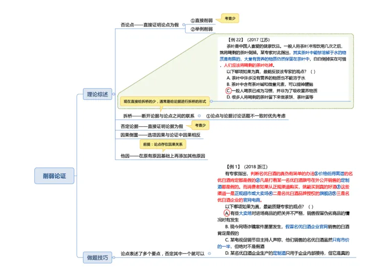 行测申论思维导图_26吉林考备考资料包_04行测资料包（笔记图推导图等）_04行测申论思维导图集锦_三更学长版