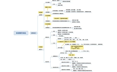 行测申论思维导图_26吉林考备考资料包_04行测资料包（笔记图推导图等）_04行测申论思维导图集锦_三更学长版