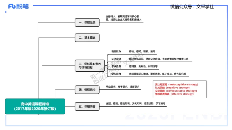 理论精讲32-高中英语课程标准（2017版2020修订版）&mdash;安凉_4-教培资料-26年最新资料-同步更新_初中高中教资_03科三专项（进去保存报考的学科即可）_初中_初中英语-通关资料包_讲义