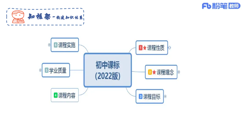 理论精讲21--初中课标-智冬_4-教培资料-26年最新资料-同步更新_初中高中教资_03科三专项（进去保存报考的学科即可）_01科目三FB网课、三色速记手册、知识点导图等推荐_初中