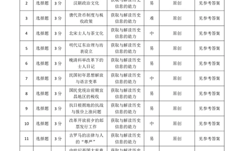 高三11月鄂东南联考历史双向细目表_251103湖北省鄂东南教育联盟2025-2026学年高三上学期11月联考（全科）_湖北省鄂东南教育联盟2025-2026学年高三上学期期中考试历史