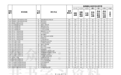 普通类高职（专科）批（物理学科类）第二次&ldquo;征集志愿&rdquo;投档最低分_1.高考2025全国各省真题+答案_必看高考志愿填报价值2999_高考志愿填报_19-辽宁_辽宁-24年高考录取数据