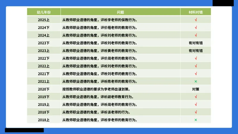 科一幼儿园教师观+道德模板_4-教培资料-26年最新资料-同步更新_幼儿教资_幼儿冲刺急救包_5.L姨冲刺70分[急救班]_幼儿冲刺抢分课（25下急救班）_科一_配套讲义