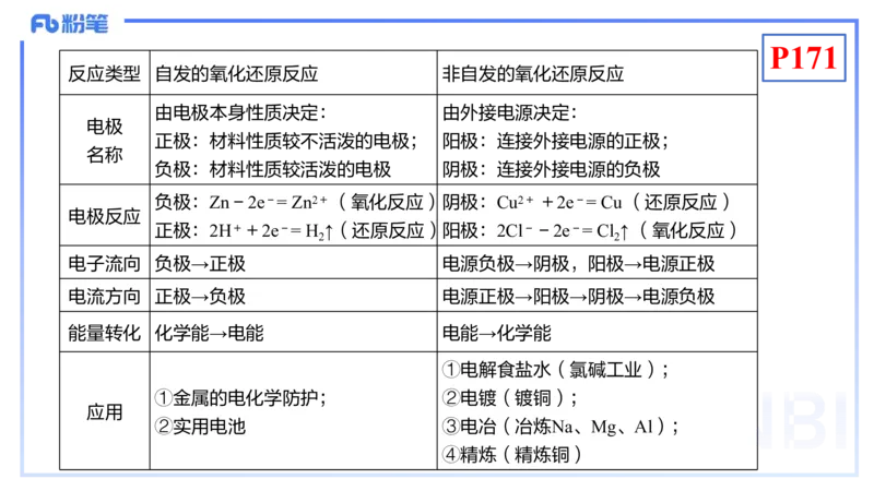 理论精讲18-化学反应原理5-王双奕_4-教培资料-26年最新资料-同步更新_初中高中教资_03科三专项（进去保存报考的学科即可）_01科目三FB网课、三色速记手册、知识点导图等推荐