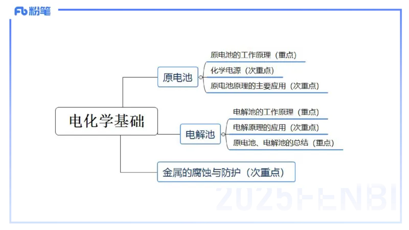 理论精讲18-化学反应原理5-王双奕_4-教培资料-26年最新资料-同步更新_初中高中教资_03科三专项（进去保存报考的学科即可）_01科目三FB网课、三色速记手册、知识点导图等推荐