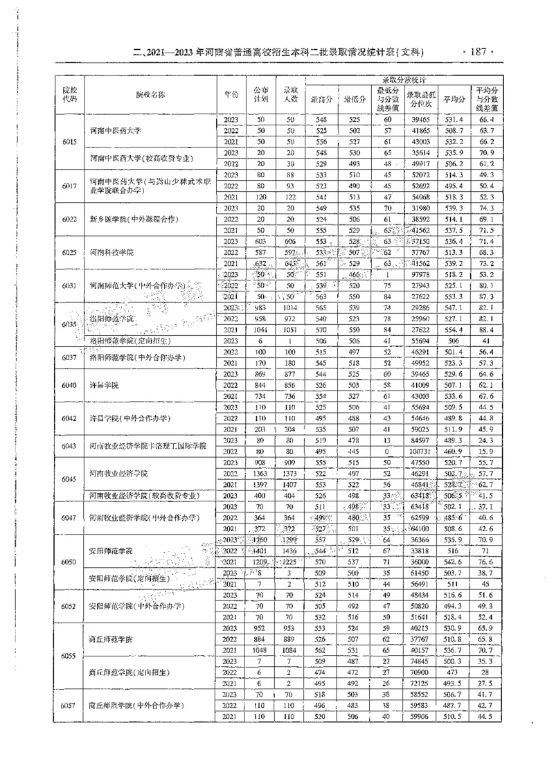 文科类录取统计二本（独家整理）_1.高考2025全国各省真题+答案_必看高考志愿填报价值2999_高考志愿填报_13-河南_河南全套_24文科录取统计Excel版本