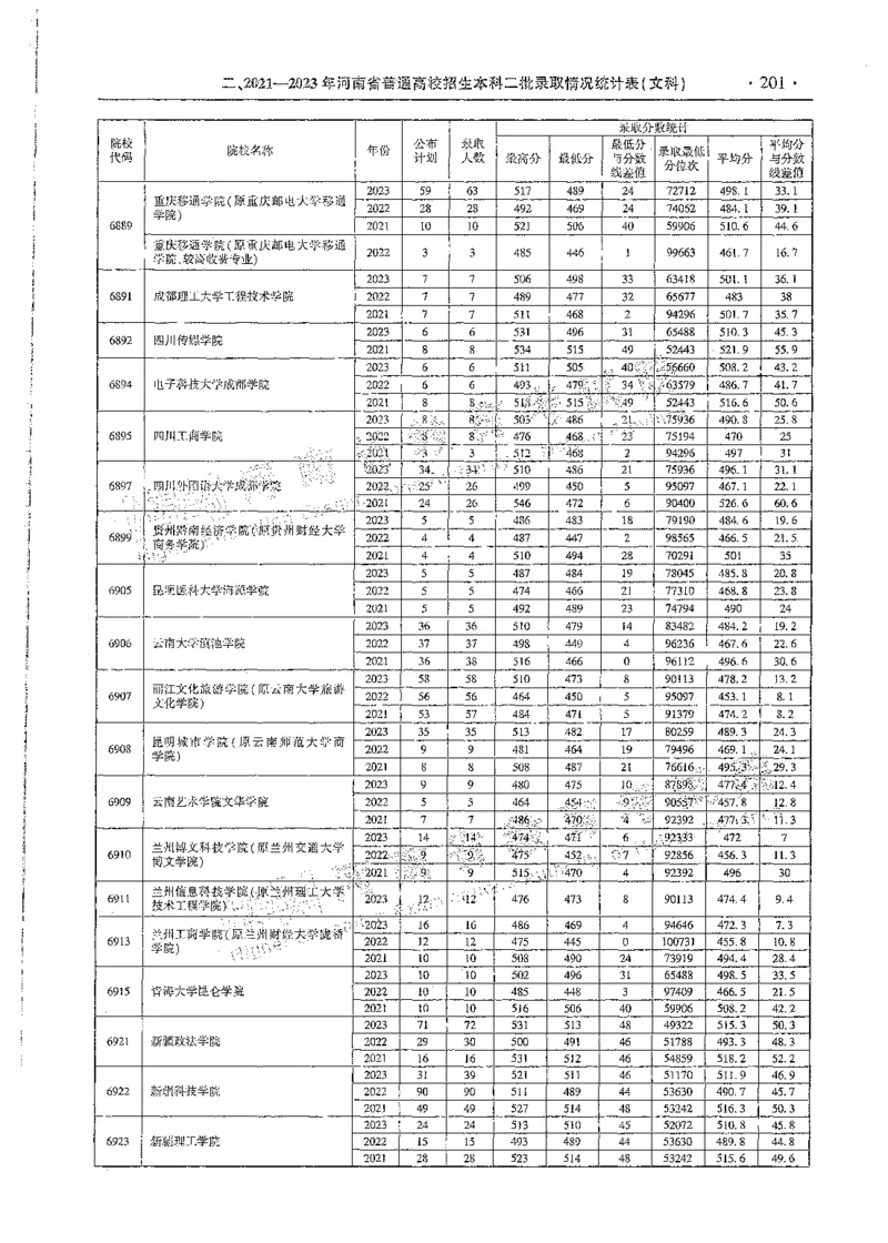 文科类录取统计二本（独家整理）_1.高考2025全国各省真题+答案_必看高考志愿填报价值2999_高考志愿填报_13-河南_河南全套_24文科录取统计Excel版本