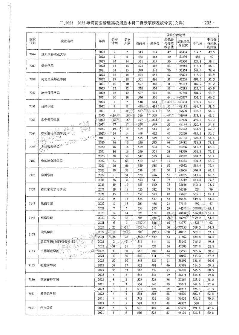 文科类录取统计二本（独家整理）_1.高考2025全国各省真题+答案_必看高考志愿填报价值2999_高考志愿填报_13-河南_河南全套_24文科录取统计Excel版本