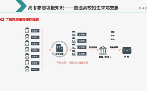 帮你搞懂志愿填报中的那些&ldquo;知识点&rdquo;_1.高考2025全国各省真题+答案_必看高考志愿填报价值2999_志愿填报百科