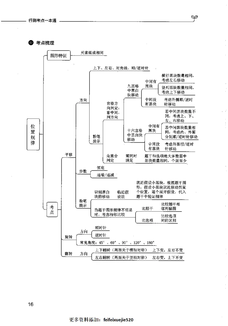 行测考点一本通_26吉林考备考资料包_04行测资料包（笔记图推导图等）_01行测考点