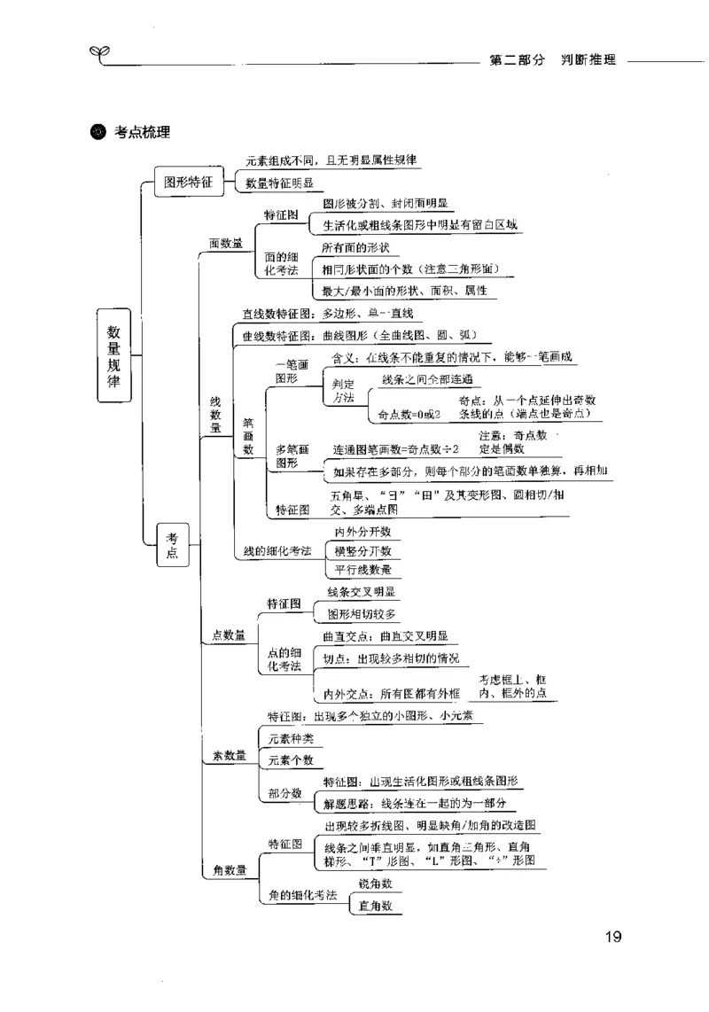 行测考点一本通_26吉林考备考资料包_04行测资料包（笔记图推导图等）_01行测考点
