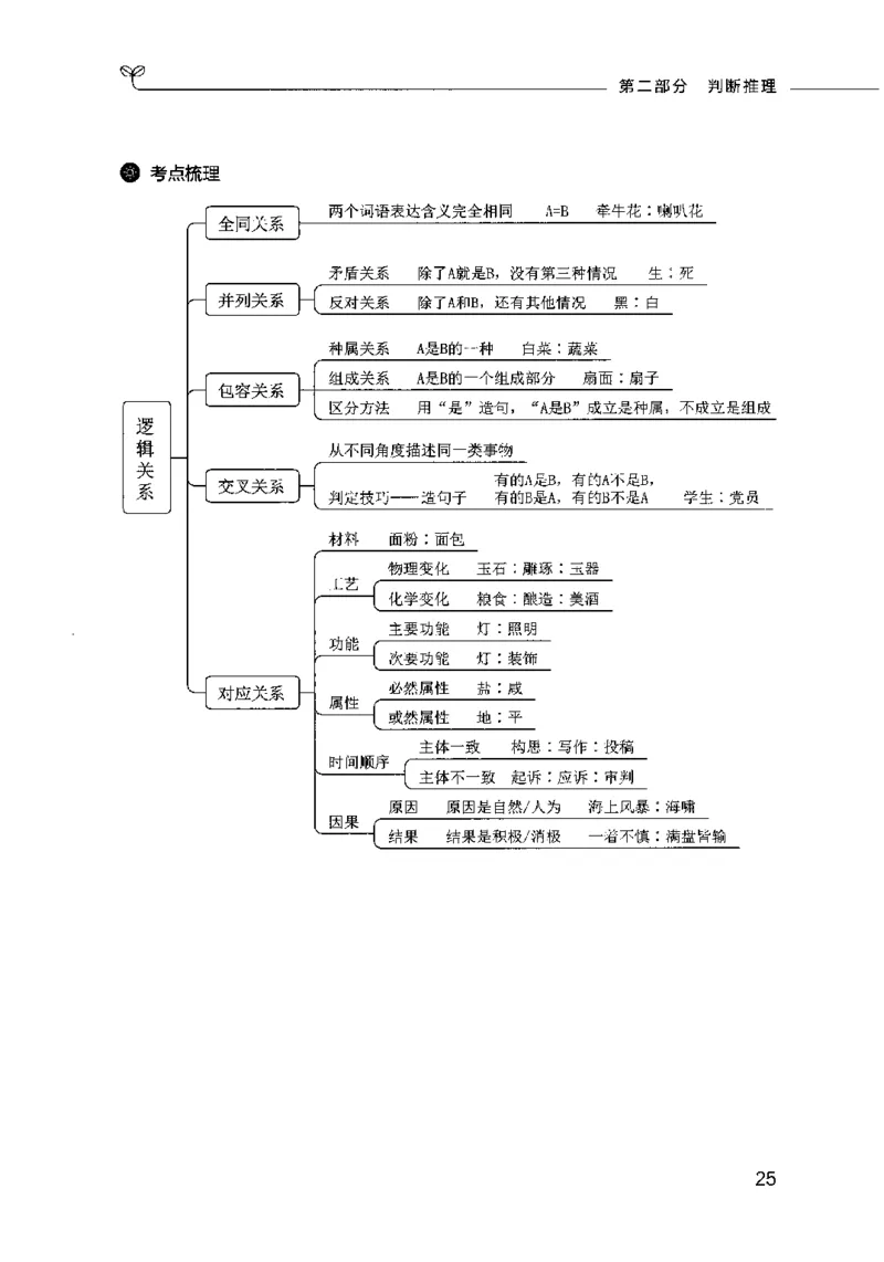 行测考点一本通_26吉林考备考资料包_04行测资料包（笔记图推导图等）_01行测考点